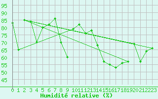 Courbe de l'humidit relative pour Zrich / Affoltern