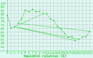 Courbe de l'humidit relative pour Mar Del Plata Aerodrome