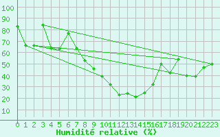 Courbe de l'humidit relative pour Favang
