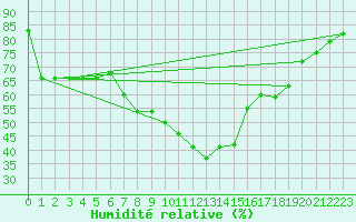 Courbe de l'humidit relative pour Sombor