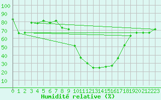 Courbe de l'humidit relative pour Cevio (Sw)