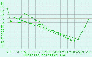 Courbe de l'humidit relative pour Thorigny (85)
