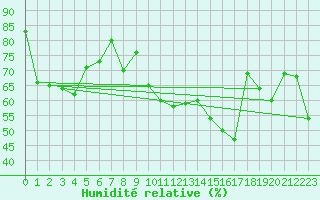 Courbe de l'humidit relative pour Alistro (2B)