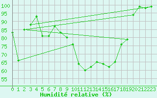 Courbe de l'humidit relative pour Kuhmo Kalliojoki