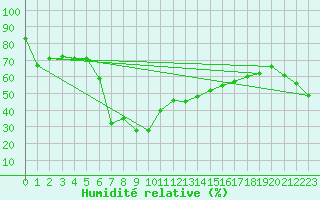 Courbe de l'humidit relative pour Naluns / Schlivera