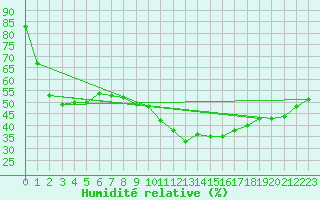 Courbe de l'humidit relative pour Luzern