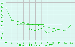 Courbe de l'humidit relative pour Pathumthani