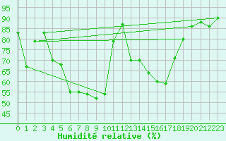 Courbe de l'humidit relative pour Obertauern