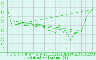 Courbe de l'humidit relative pour Saint-Julien-en-Quint (26)