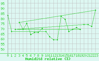 Courbe de l'humidit relative pour Lyon - Saint-Exupry (69)