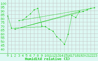 Courbe de l'humidit relative pour Figari (2A)