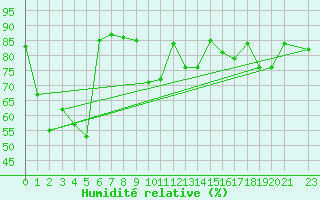 Courbe de l'humidit relative pour Bangna