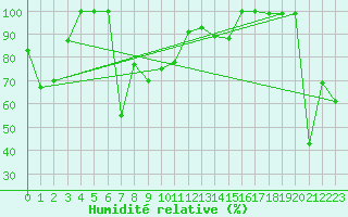 Courbe de l'humidit relative pour Marignana (2A)