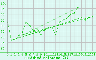 Courbe de l'humidit relative pour La Dle (Sw)