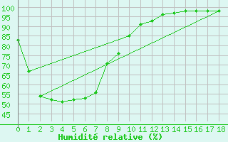 Courbe de l'humidit relative pour Keith