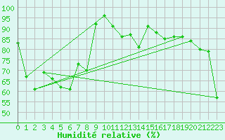 Courbe de l'humidit relative pour San Bernardino