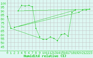 Courbe de l'humidit relative pour Alsfeld-Eifa