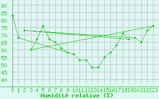 Courbe de l'humidit relative pour Aniane (34)