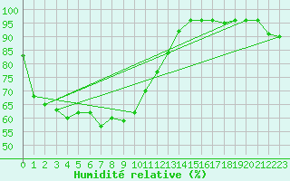 Courbe de l'humidit relative pour Punta Galea