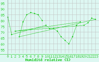 Courbe de l'humidit relative pour Berkenhout AWS