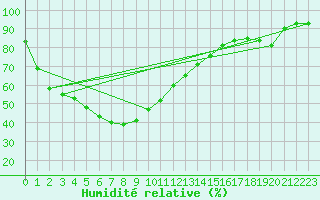 Courbe de l'humidit relative pour Bridgetown