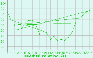Courbe de l'humidit relative pour Talavera de la Reina