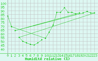Courbe de l'humidit relative pour Kabinburi
