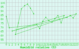 Courbe de l'humidit relative pour Szentgotthard / Farkasfa