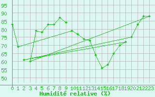Courbe de l'humidit relative pour Le Buisson (48)