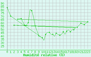 Courbe de l'humidit relative pour Blackpool Airport