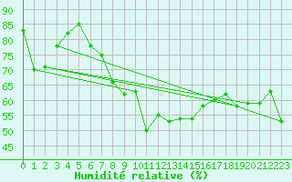 Courbe de l'humidit relative pour Alistro (2B)