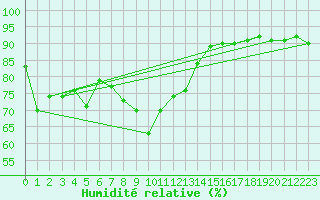 Courbe de l'humidit relative pour Finner