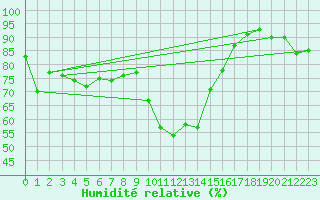 Courbe de l'humidit relative pour Quenza (2A)