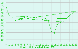 Courbe de l'humidit relative pour Dunkerque (59)