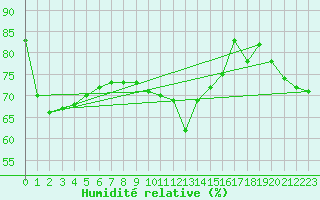Courbe de l'humidit relative pour Chteau-Chinon (58)