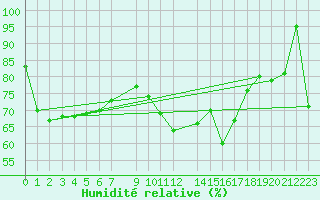 Courbe de l'humidit relative pour Vaestmarkum