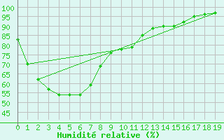 Courbe de l'humidit relative pour Walpeup Research