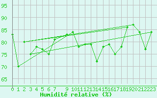 Courbe de l'humidit relative pour Kallbadagrund