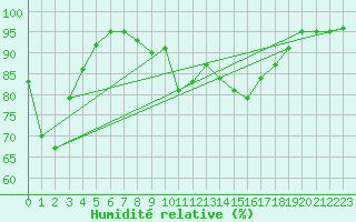 Courbe de l'humidit relative pour Gsgen