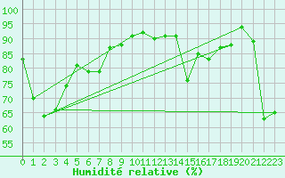 Courbe de l'humidit relative pour Aultbea