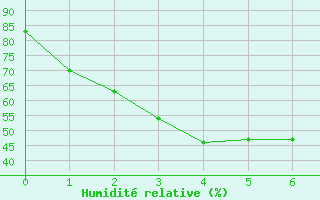 Courbe de l'humidit relative pour Collie East