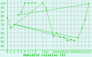 Courbe de l'humidit relative pour Castelo Branco