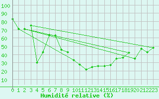 Courbe de l'humidit relative pour Locarno-Magadino