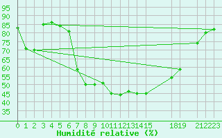 Courbe de l'humidit relative pour Jijel Achouat