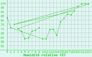 Courbe de l'humidit relative pour Mahumudia