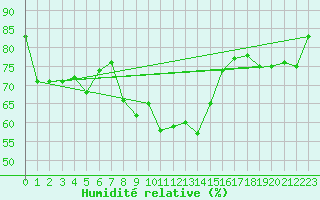 Courbe de l'humidit relative pour San Bernardino