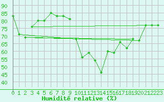 Courbe de l'humidit relative pour Lake Vyrnwy