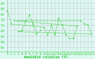 Courbe de l'humidit relative pour Saint Michael Im Lungau