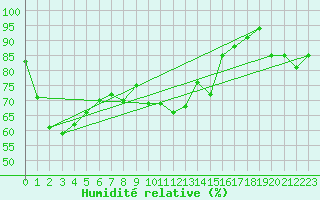 Courbe de l'humidit relative pour Gera-Leumnitz