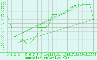 Courbe de l'humidit relative pour Inverell Post Office